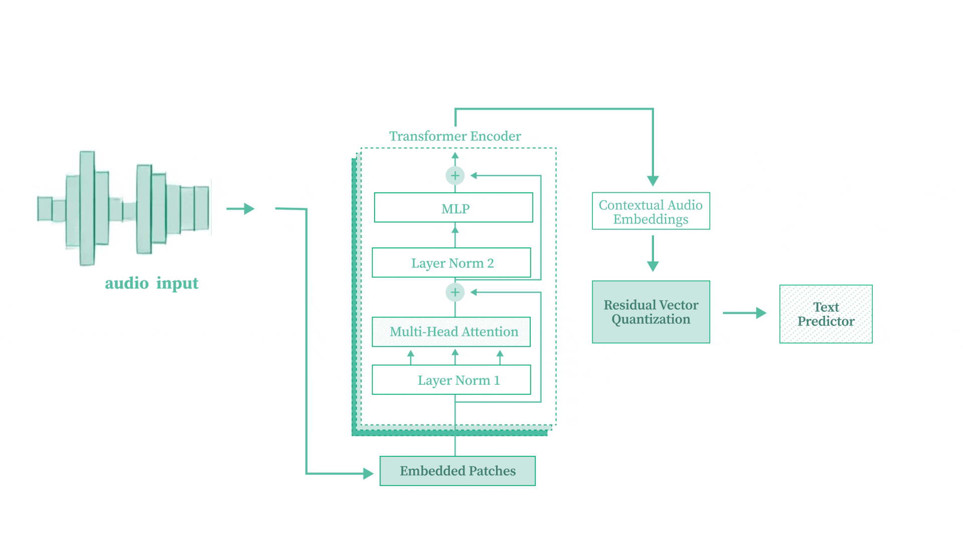 Speech-to-Text Transformer from Scratch