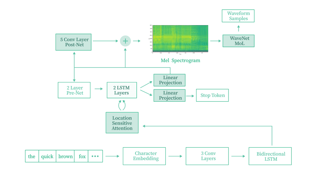 Text-to-Speech (Tacotron 2) from Scratch